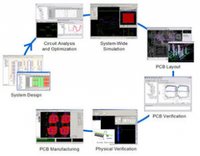 PCB design software - CR-5000