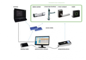 Biometric access control system