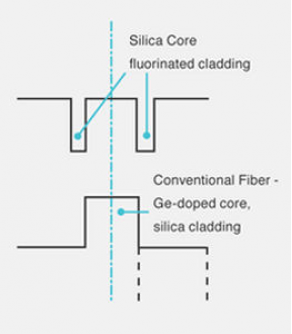 Single-mode silica optical fiber - 320 nm | SM Fibers