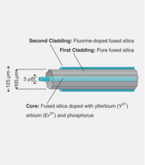 Erbium and ytterbium (Er-Yb) doped optical glass fiber - 1 520 - 1 570 nm